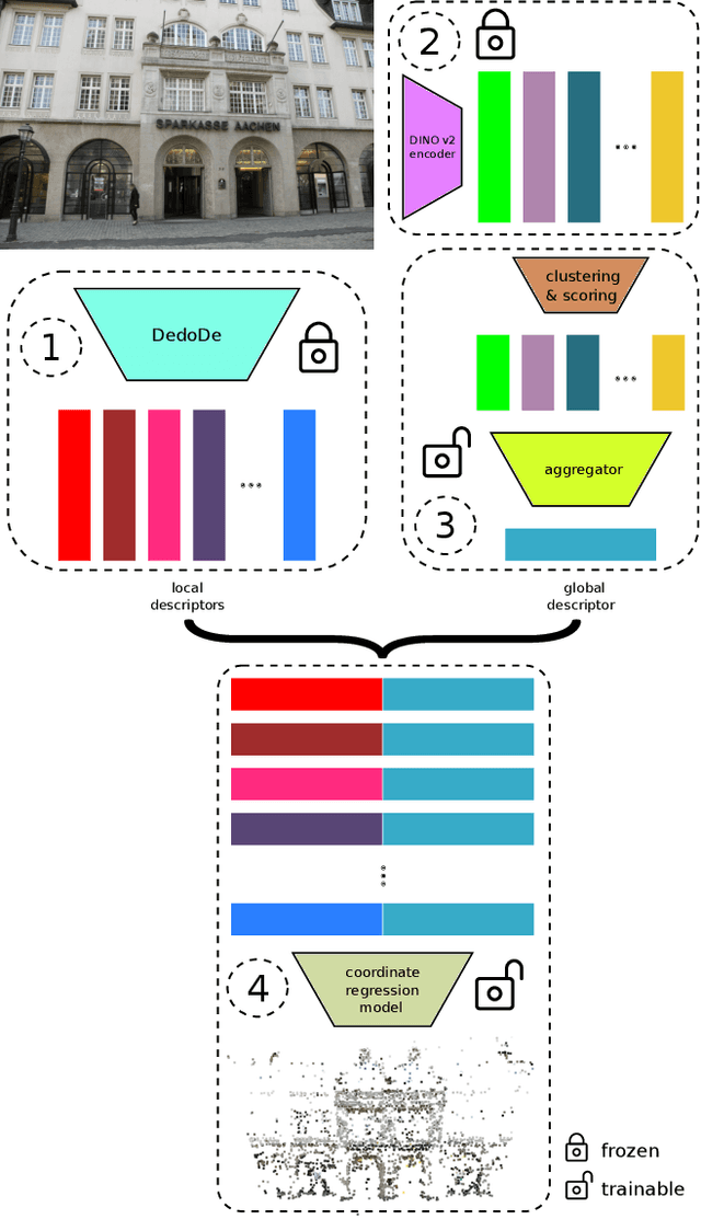 Figure 3 for Robust Scene Coordinate Regression via Geometrically-Consistent Global Descriptors