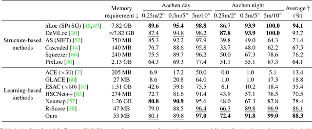 Figure 2 for Robust Scene Coordinate Regression via Geometrically-Consistent Global Descriptors
