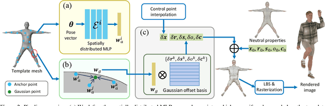 Figure 4 for Real-time High-fidelity Gaussian Human Avatars with Position-based Interpolation of Spatially Distributed MLPs
