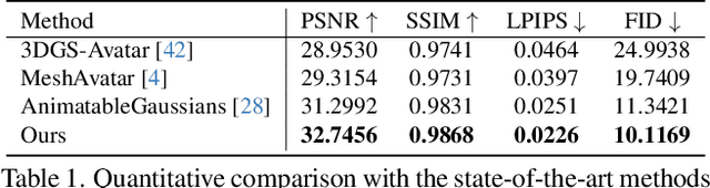Figure 1 for Real-time High-fidelity Gaussian Human Avatars with Position-based Interpolation of Spatially Distributed MLPs