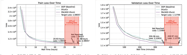 Figure 3 for Pseudo-Asynchronous Local SGD: Robust and Efficient Data-Parallel Training