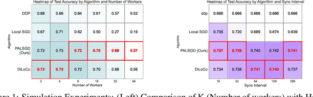 Figure 1 for Pseudo-Asynchronous Local SGD: Robust and Efficient Data-Parallel Training