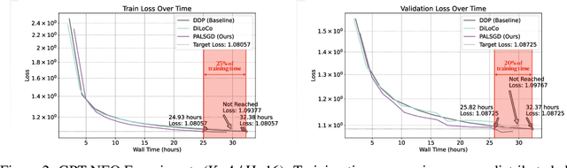 Figure 2 for Pseudo-Asynchronous Local SGD: Robust and Efficient Data-Parallel Training