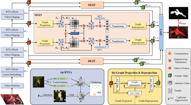 Figure 2 for Hierarchical Graph Interaction Transformer with Dynamic Token Clustering for Camouflaged Object Detection