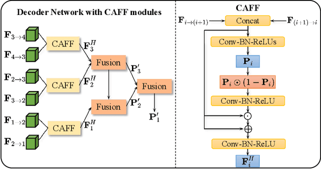 Figure 3 for Hierarchical Graph Interaction Transformer with Dynamic Token Clustering for Camouflaged Object Detection