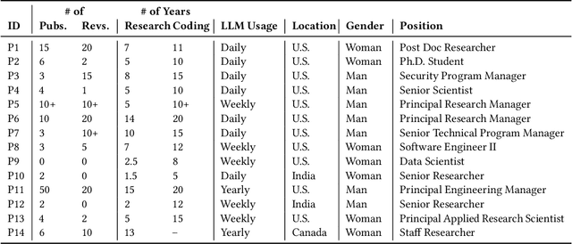 Figure 4 for Can GPT-4 Replicate Empirical Software Engineering Research?