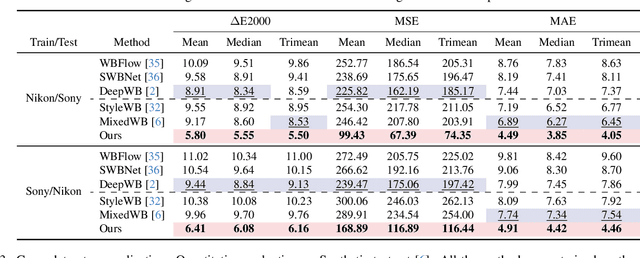 Figure 3 for Revisiting Image Fusion for Multi-Illuminant White-Balance Correction