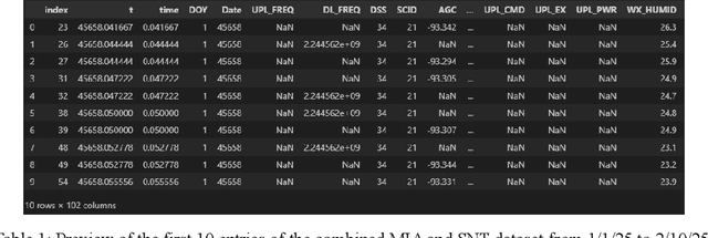 Figure 2 for Automating the Deep Space Network Data Systems; A Case Study in Adaptive Anomaly Detection through Agentic AI