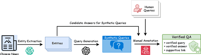 Figure 2 for Let LLMs Take on the Latest Challenges! A Chinese Dynamic Question Answering Benchmark