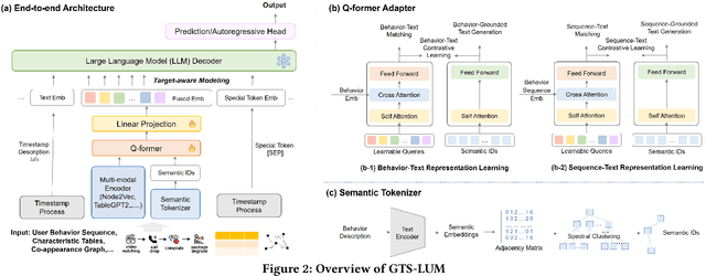 Figure 3 for GTS-LUM: Reshaping User Behavior Modeling with LLMs in Telecommunications Industry