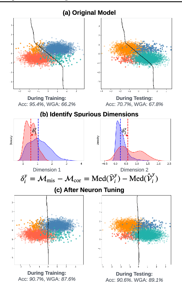 Figure 3 for NeuronTune: Towards Self-Guided Spurious Bias Mitigation