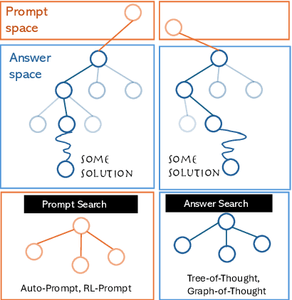 Figure 1 for Why Does Your CoT Prompt (Not) Work? Theoretical Analysis of Prompt Space Complexity, its Interaction with Answer Space During CoT Reasoning with LLMs: A Recurrent Perspective
