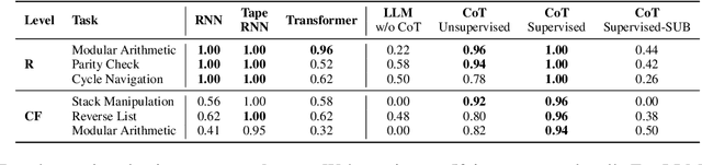 Figure 2 for Why Does Your CoT Prompt (Not) Work? Theoretical Analysis of Prompt Space Complexity, its Interaction with Answer Space During CoT Reasoning with LLMs: A Recurrent Perspective