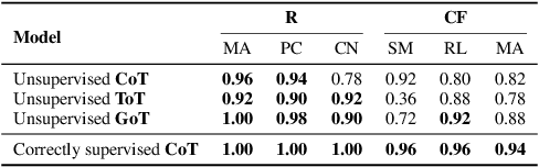 Figure 4 for Why Does Your CoT Prompt (Not) Work? Theoretical Analysis of Prompt Space Complexity, its Interaction with Answer Space During CoT Reasoning with LLMs: A Recurrent Perspective