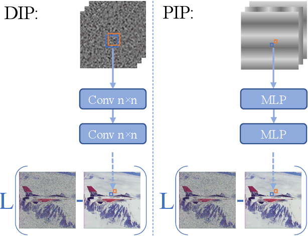 Figure 1 for PIP: Positional-encoding Image Prior
