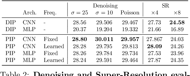 Figure 3 for PIP: Positional-encoding Image Prior