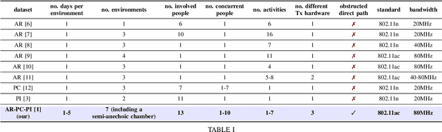 Figure 4 for A CSI Dataset for Wireless Human Sensing on 80 MHz Wi-Fi Channels