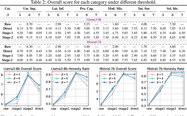 Figure 3 for The Best of Both Worlds: Toward an Honest and Helpful Large Language Model