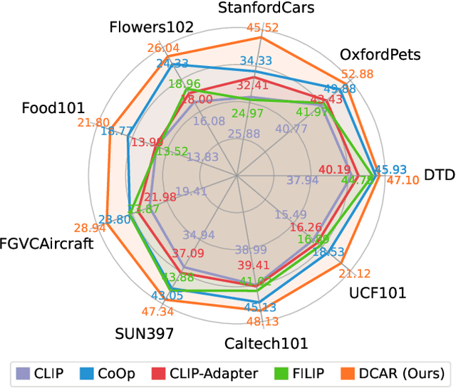 Figure 3 for Dual Prompt Learning for Adapting Vision-Language Models to Downstream Image-Text Retrieval
