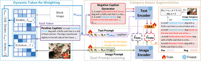 Figure 4 for Dual Prompt Learning for Adapting Vision-Language Models to Downstream Image-Text Retrieval