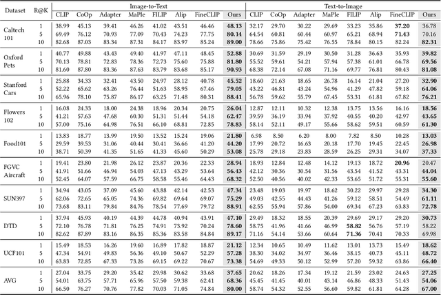 Figure 2 for Dual Prompt Learning for Adapting Vision-Language Models to Downstream Image-Text Retrieval