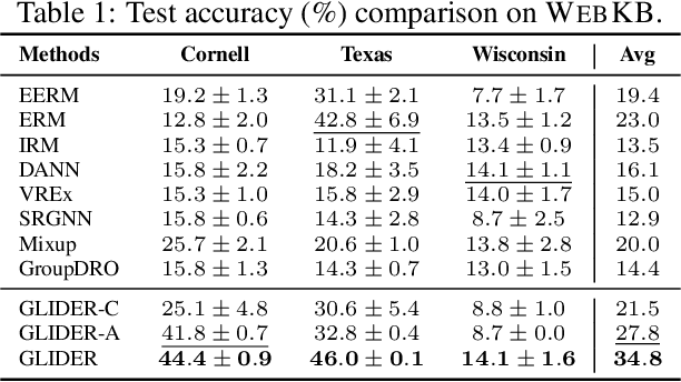 Figure 2 for Graphs Generalization under Distribution Shifts