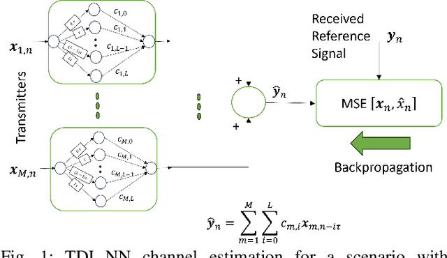 Figure 1 for An Interpretable Low-complexity Model for Wireless Channel Estimation