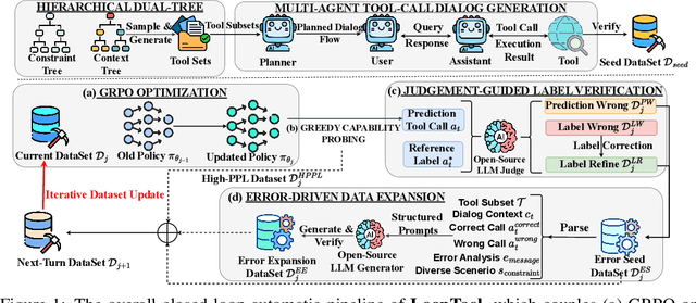 Figure 1 for LoopTool: Closing the Data-Training Loop for Robust LLM Tool Calls