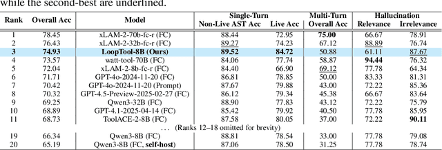 Figure 2 for LoopTool: Closing the Data-Training Loop for Robust LLM Tool Calls