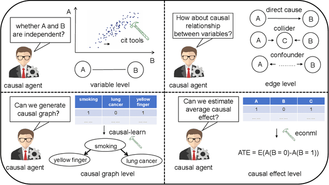 Figure 2 for Causal Agent based on Large Language Model
