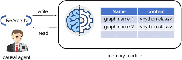 Figure 3 for Causal Agent based on Large Language Model