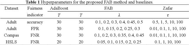 Figure 1 for Adaptive Boosting with Fairness-aware Reweighting Technique for Fair Classification