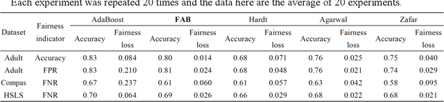Figure 2 for Adaptive Boosting with Fairness-aware Reweighting Technique for Fair Classification