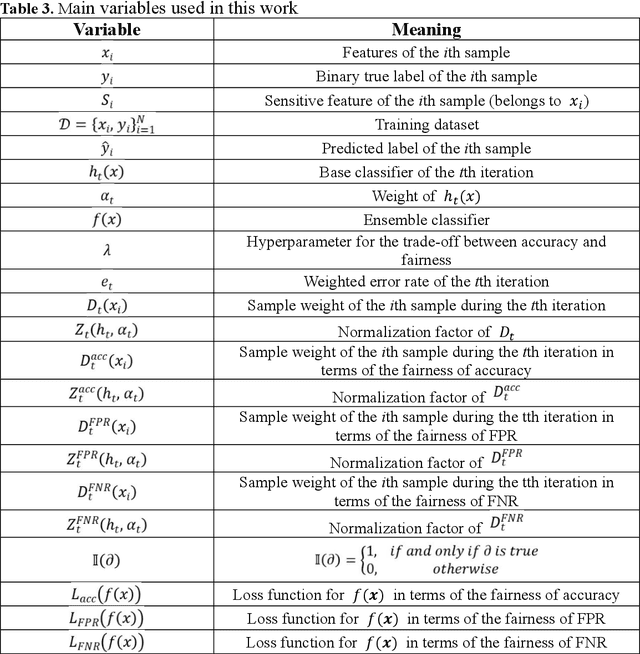 Figure 3 for Adaptive Boosting with Fairness-aware Reweighting Technique for Fair Classification