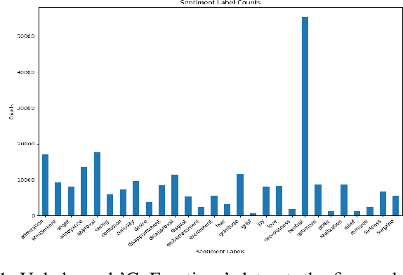 Figure 1 for Based on Data Balancing and Model Improvement for Multi-Label Sentiment Classification Performance Enhancement