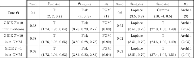 Figure 2 for Copula-based mixture model identification for subgroup clustering with imaging applications