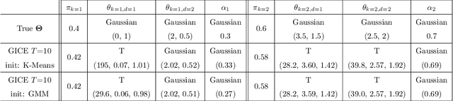 Figure 3 for Copula-based mixture model identification for subgroup clustering with imaging applications