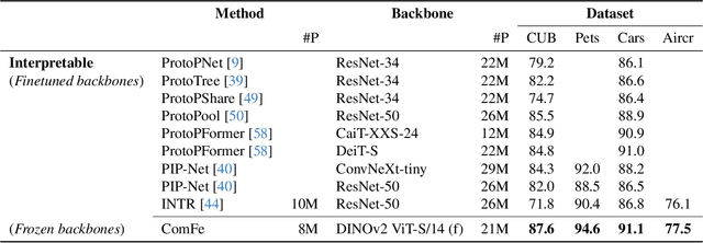 Figure 2 for Scalable and Robust Transformer Decoders for Interpretable Image Classification with Foundation Models