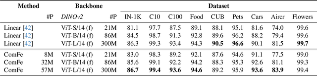 Figure 4 for Scalable and Robust Transformer Decoders for Interpretable Image Classification with Foundation Models
