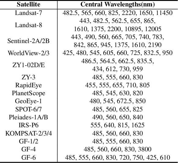 Figure 1 for HyperFree: A Channel-adaptive and Tuning-free Foundation Model for Hyperspectral Remote Sensing Imagery