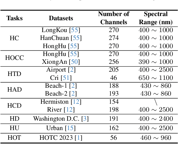 Figure 3 for HyperFree: A Channel-adaptive and Tuning-free Foundation Model for Hyperspectral Remote Sensing Imagery