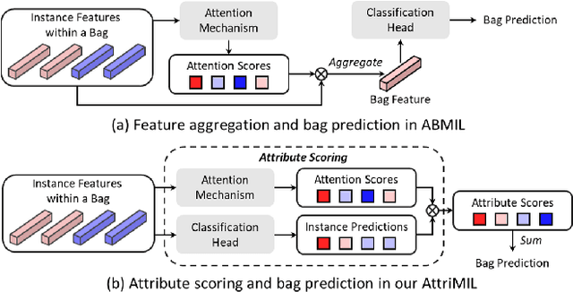 Figure 1 for Rethinking Attention-Based Multiple Instance Learning for Whole-Slide Pathological Image Classification: An Instance Attribute Viewpoint