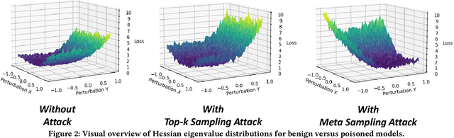 Figure 4 for BadSampler: Harnessing the Power of Catastrophic Forgetting to Poison Byzantine-robust Federated Learning
