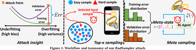 Figure 1 for BadSampler: Harnessing the Power of Catastrophic Forgetting to Poison Byzantine-robust Federated Learning