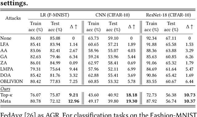 Figure 2 for BadSampler: Harnessing the Power of Catastrophic Forgetting to Poison Byzantine-robust Federated Learning