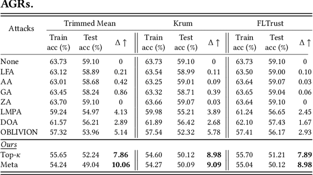 Figure 3 for BadSampler: Harnessing the Power of Catastrophic Forgetting to Poison Byzantine-robust Federated Learning