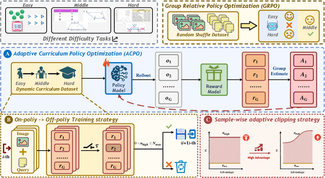 Figure 1 for ACPO: Adaptive Curriculum Policy Optimization for Aligning Vision-Language Models in Complex Reasoning