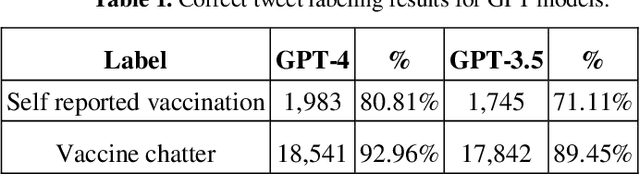 Figure 2 for Leveraging Large Language Models and Weak Supervision for Social Media data annotation: an evaluation using COVID-19 self-reported vaccination tweets