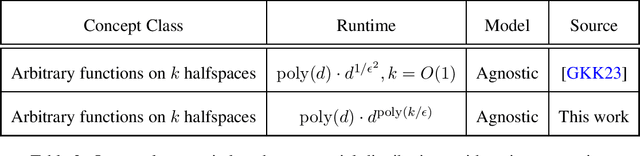 Figure 3 for Smoothed Analysis for Learning Concepts with Low Intrinsic Dimension