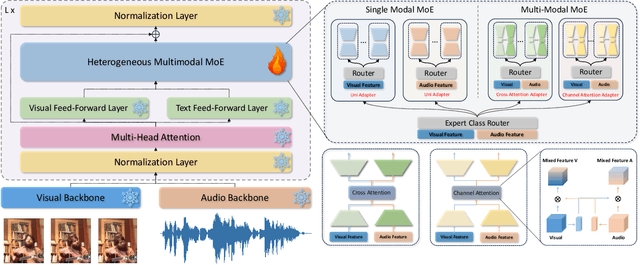 Figure 1 for Enhancing Multi-modal Models with Heterogeneous MoE Adapters for Fine-tuning